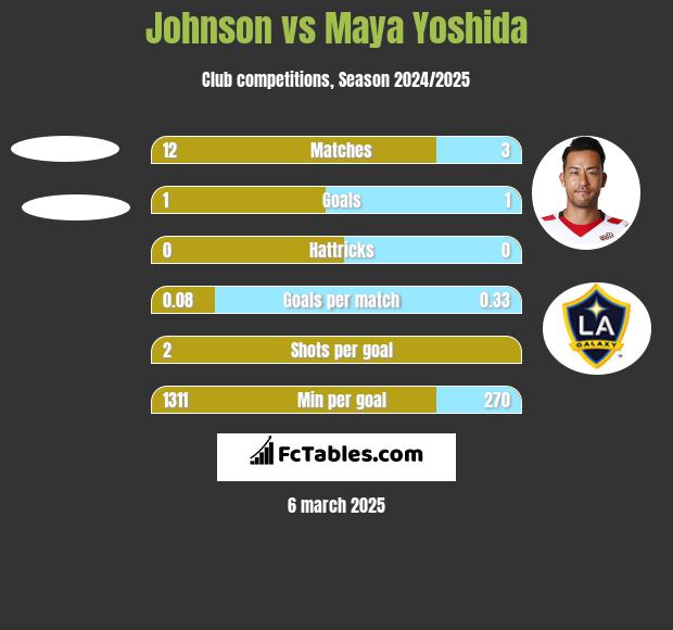 Johnson vs Maya Yoshida h2h player stats