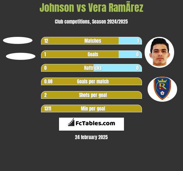 Johnson vs Vera RamÃ­rez h2h player stats