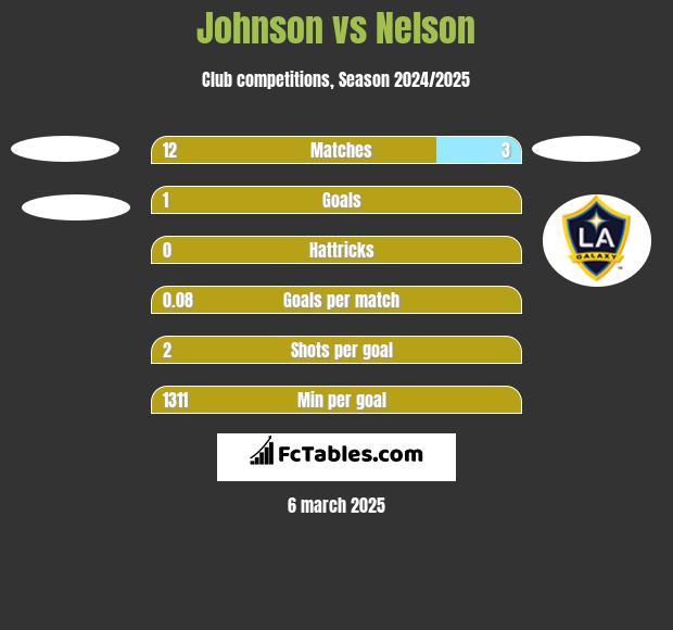 Johnson vs Nelson h2h player stats