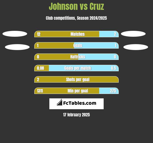 Johnson vs Cruz h2h player stats