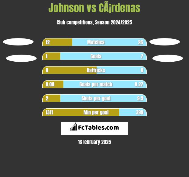 Johnson vs CÃ¡rdenas h2h player stats