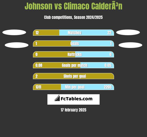 Johnson vs Climaco CalderÃ³n h2h player stats