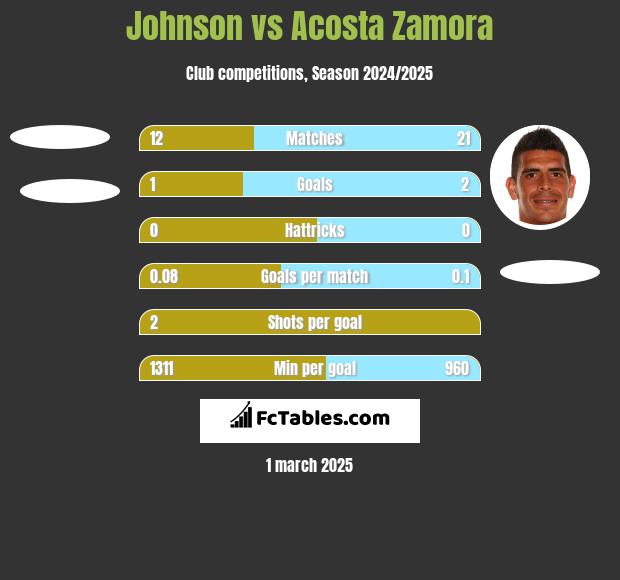 Johnson vs Acosta Zamora h2h player stats