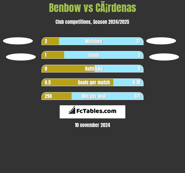 Benbow vs CÃ¡rdenas h2h player stats