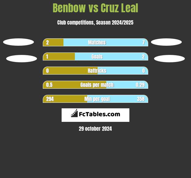 Benbow vs Cruz Leal h2h player stats