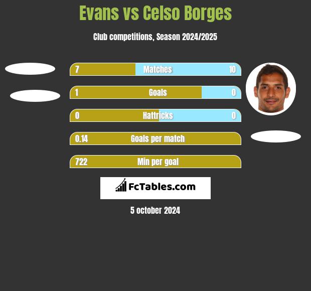 Evans vs Celso Borges h2h player stats