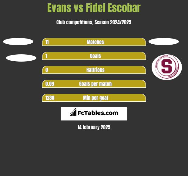 Evans vs Fidel Escobar h2h player stats