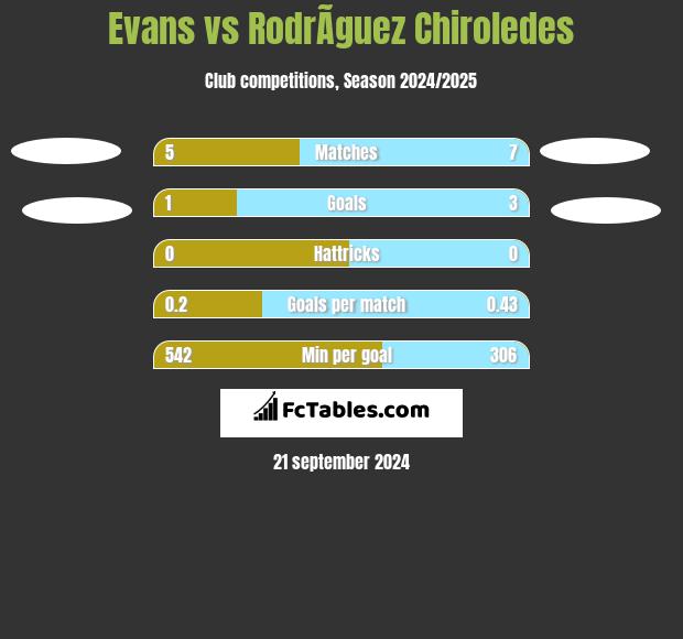 Evans vs RodrÃ­guez Chiroledes h2h player stats