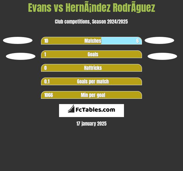 Evans vs HernÃ¡ndez RodrÃ­guez h2h player stats