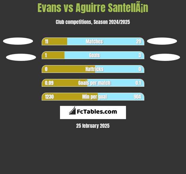 Evans vs Aguirre SantellÃ¡n h2h player stats