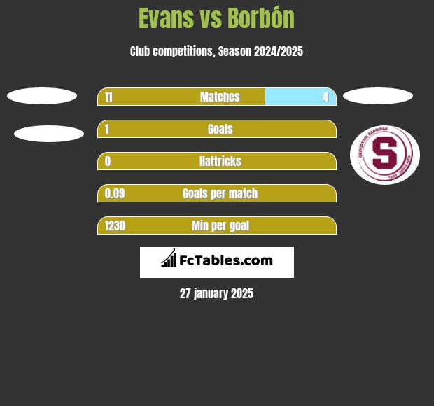 Evans vs Borbón h2h player stats