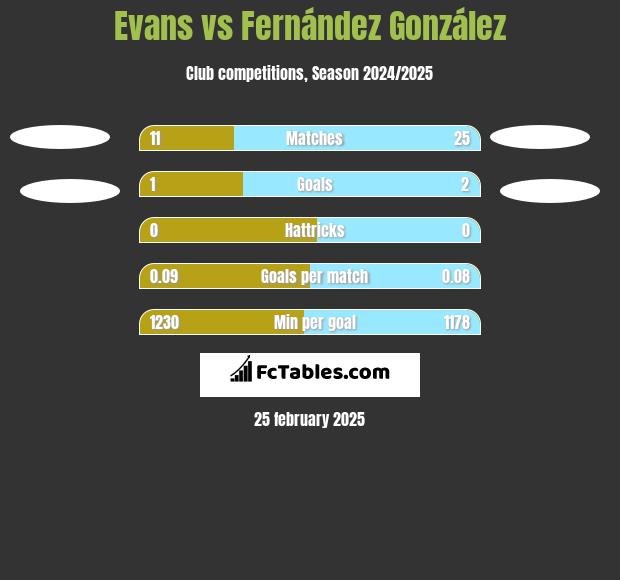 Evans vs Fernández González h2h player stats