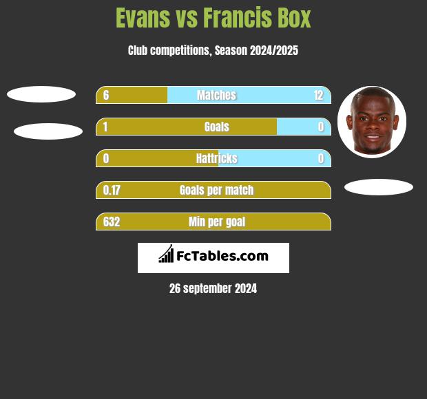 Evans vs Francis Box h2h player stats