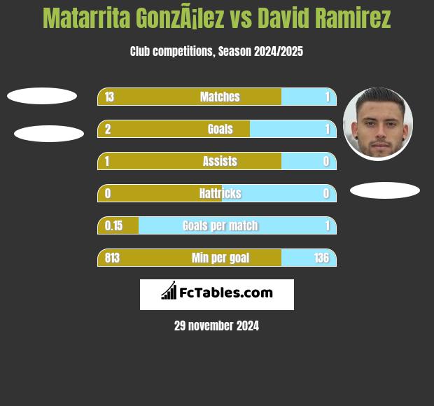 Matarrita GonzÃ¡lez vs David Ramirez h2h player stats