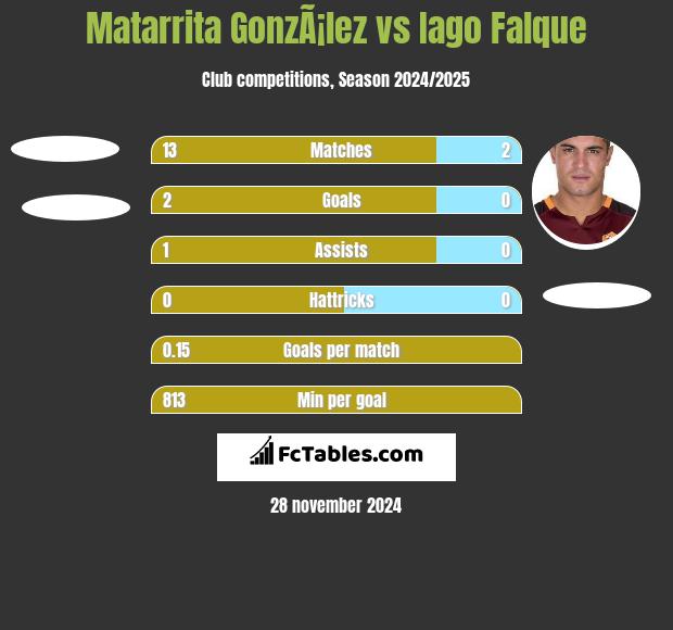 Matarrita GonzÃ¡lez vs Iago Falque h2h player stats