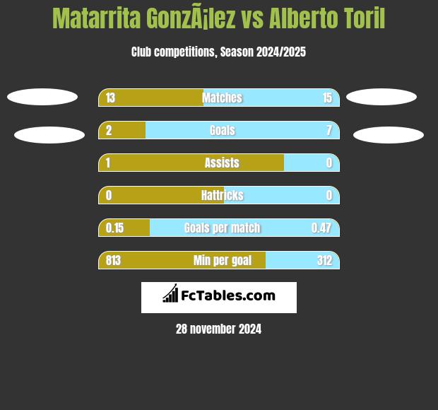 Matarrita GonzÃ¡lez vs Alberto Toril h2h player stats