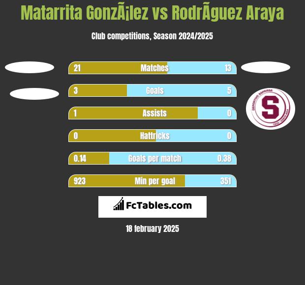 Matarrita GonzÃ¡lez vs RodrÃ­guez Araya h2h player stats