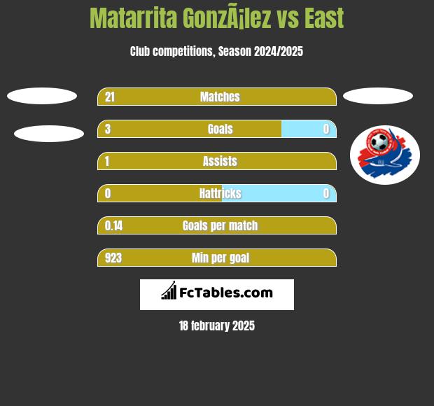 Matarrita GonzÃ¡lez vs East h2h player stats