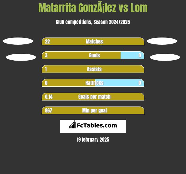 Matarrita GonzÃ¡lez vs Lom h2h player stats