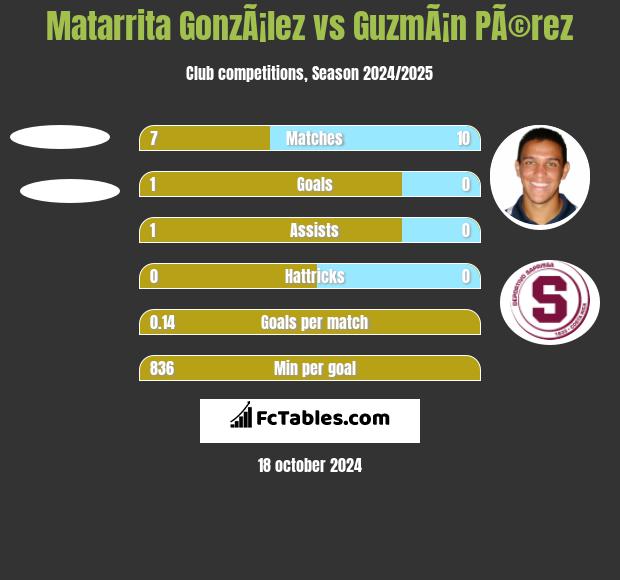 Matarrita GonzÃ¡lez vs GuzmÃ¡n PÃ©rez h2h player stats