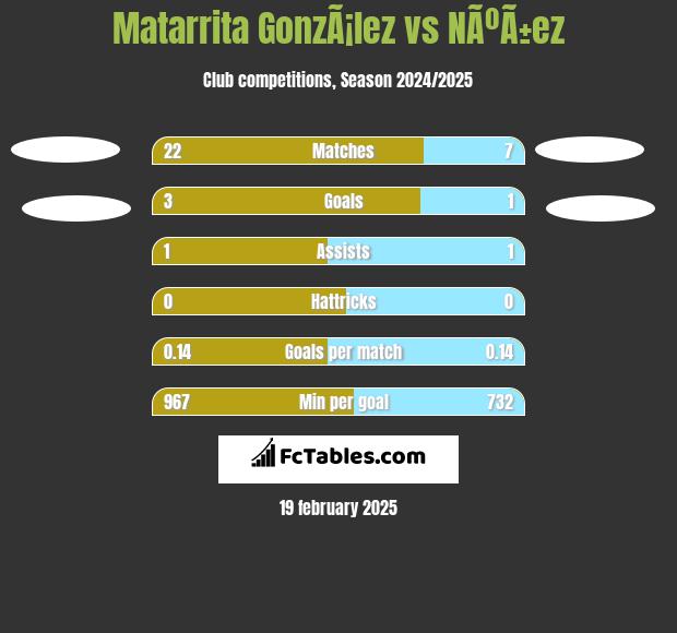 Matarrita GonzÃ¡lez vs NÃºÃ±ez h2h player stats