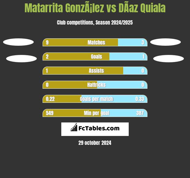 Matarrita GonzÃ¡lez vs DÃ­az Quiala h2h player stats