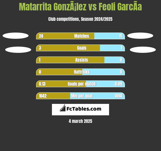 Matarrita GonzÃ¡lez vs Feoli GarcÃ­a h2h player stats