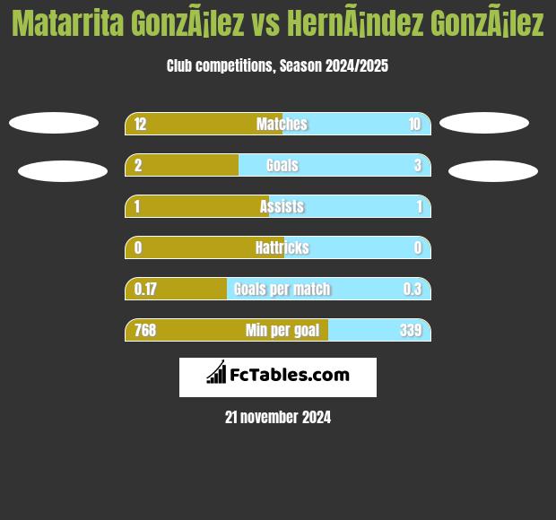 Matarrita GonzÃ¡lez vs HernÃ¡ndez GonzÃ¡lez h2h player stats