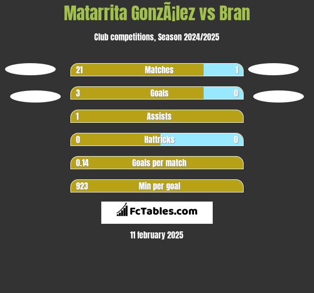 Matarrita GonzÃ¡lez vs Bran h2h player stats