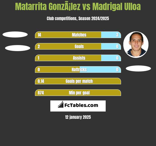 Matarrita GonzÃ¡lez vs Madrigal Ulloa h2h player stats