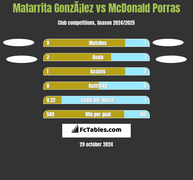 Matarrita GonzÃ¡lez vs McDonald Porras h2h player stats