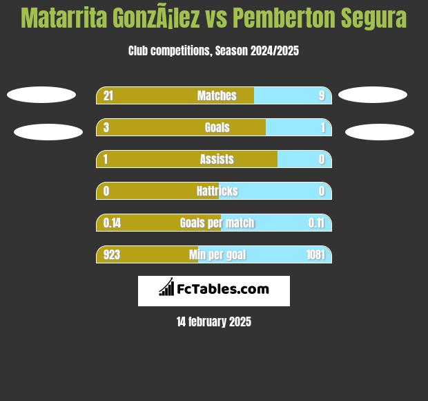 Matarrita GonzÃ¡lez vs Pemberton Segura h2h player stats