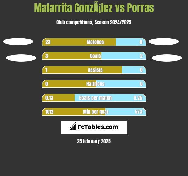 Matarrita GonzÃ¡lez vs Porras h2h player stats