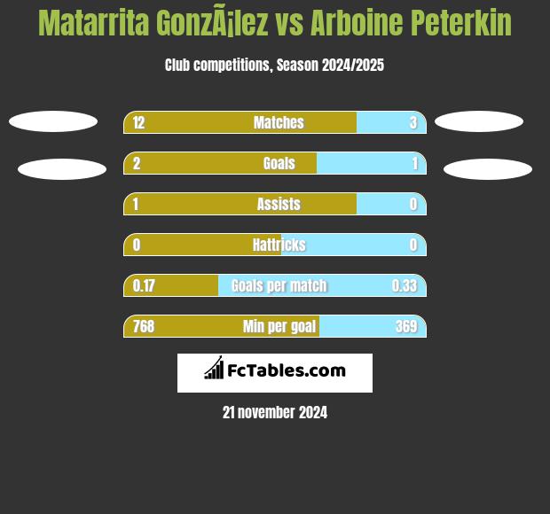 Matarrita GonzÃ¡lez vs Arboine Peterkin h2h player stats