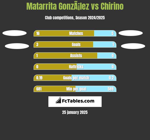 Matarrita GonzÃ¡lez vs Chirino h2h player stats