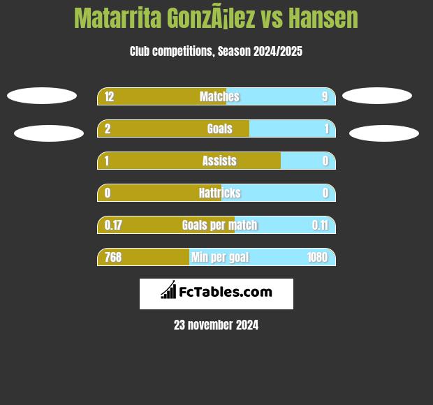 Matarrita GonzÃ¡lez vs Hansen h2h player stats