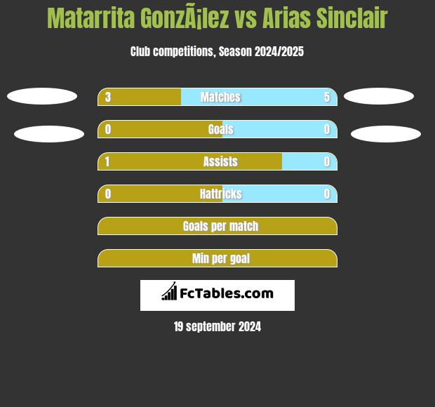 Matarrita GonzÃ¡lez vs Arias Sinclair h2h player stats