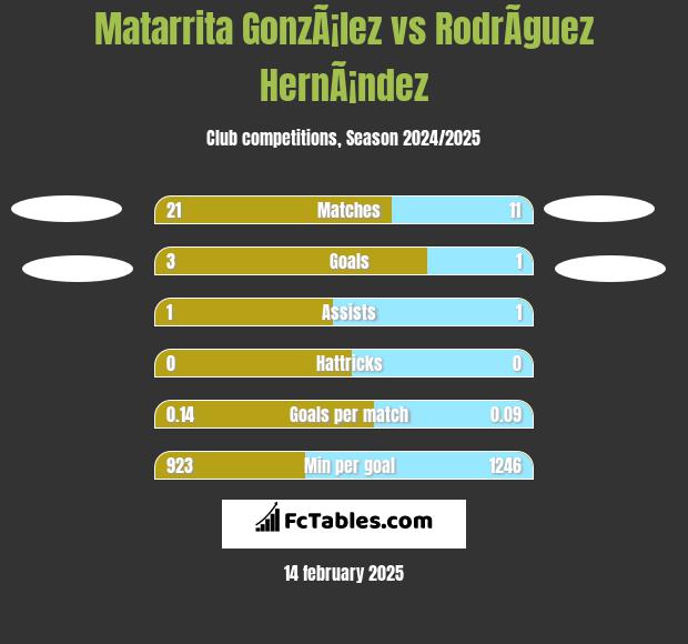 Matarrita GonzÃ¡lez vs RodrÃ­guez HernÃ¡ndez h2h player stats