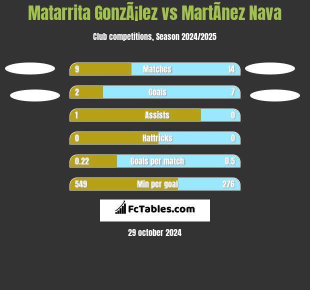 Matarrita GonzÃ¡lez vs MartÃ­nez Nava h2h player stats