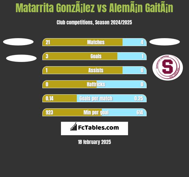 Matarrita GonzÃ¡lez vs AlemÃ¡n GaitÃ¡n h2h player stats