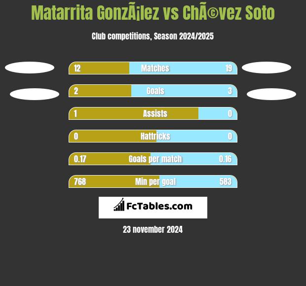 Matarrita GonzÃ¡lez vs ChÃ©vez Soto h2h player stats