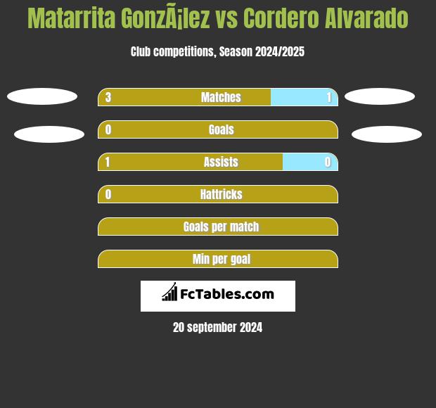 Matarrita GonzÃ¡lez vs Cordero Alvarado h2h player stats