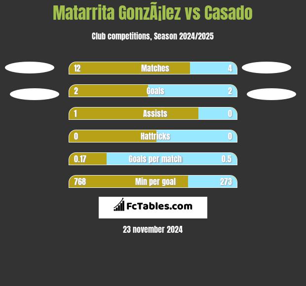 Matarrita GonzÃ¡lez vs Casado h2h player stats