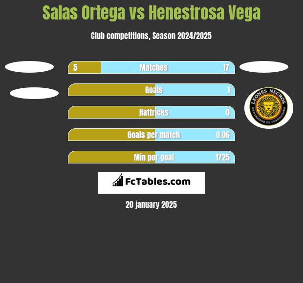 Salas Ortega vs Henestrosa Vega h2h player stats