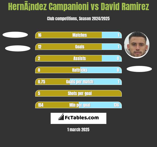 HernÃ¡ndez Campanioni vs David Ramirez h2h player stats