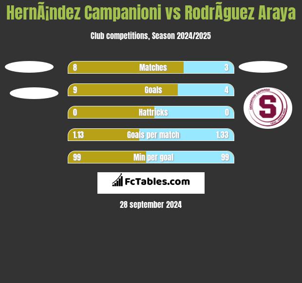 HernÃ¡ndez Campanioni vs RodrÃ­guez Araya h2h player stats