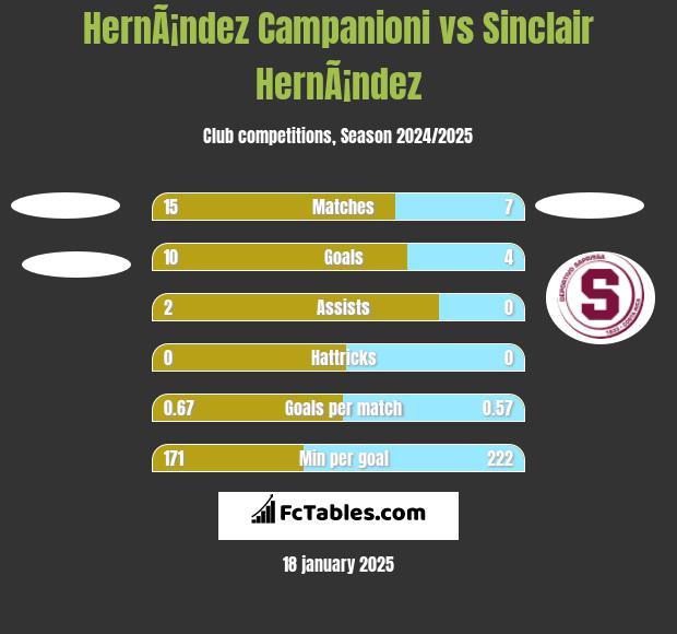 HernÃ¡ndez Campanioni vs Sinclair HernÃ¡ndez h2h player stats