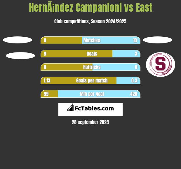 HernÃ¡ndez Campanioni vs East h2h player stats