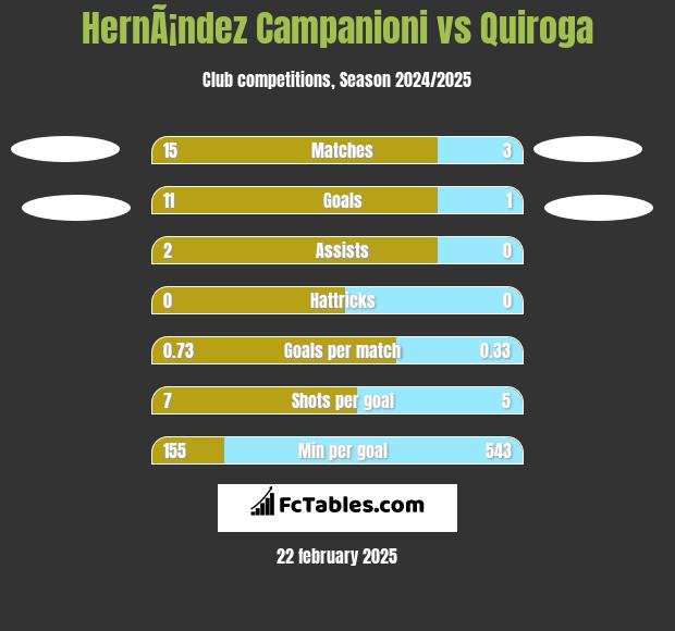 HernÃ¡ndez Campanioni vs Quiroga h2h player stats