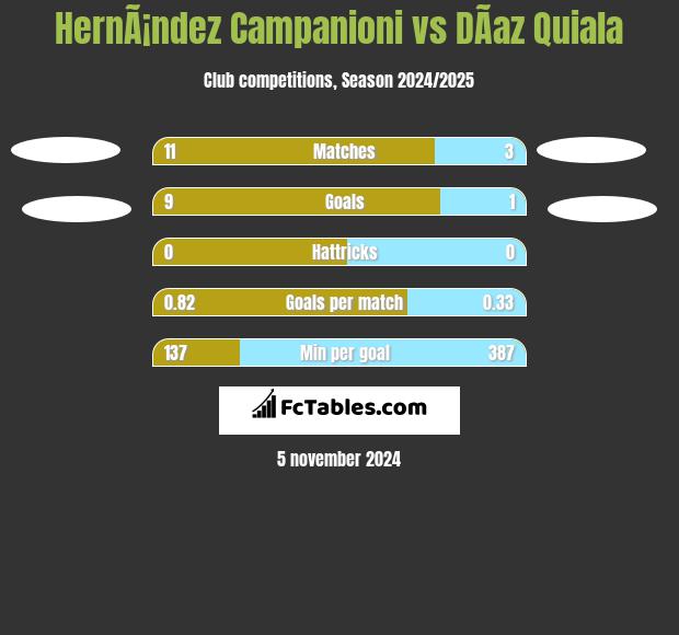 HernÃ¡ndez Campanioni vs DÃ­az Quiala h2h player stats